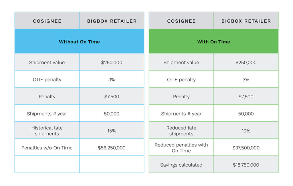 OTIF calculations chart showing $18 millions in savings with 5% reduced late shipments