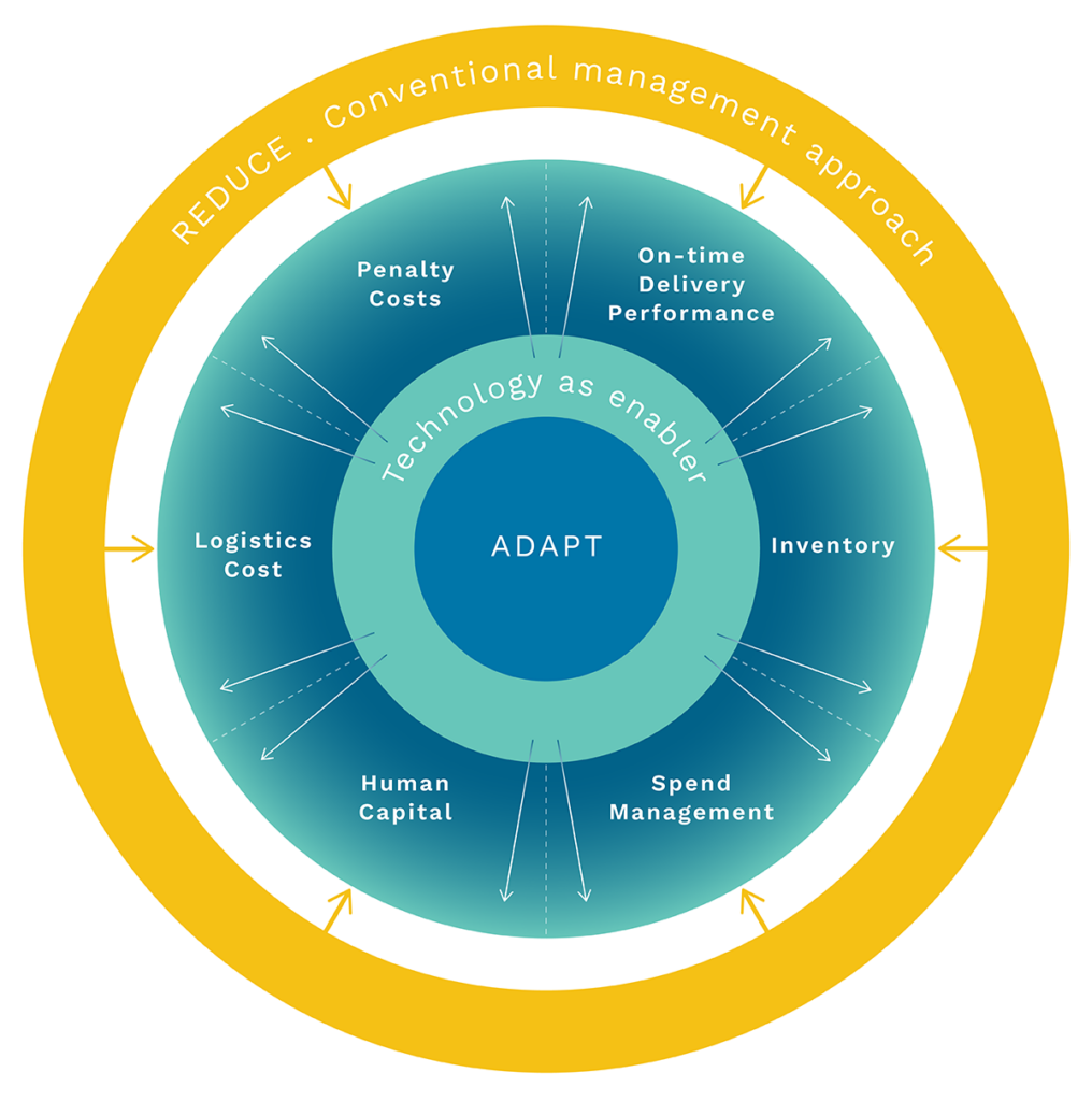 diagram showing balance between efficient and resilient supply chain strategies