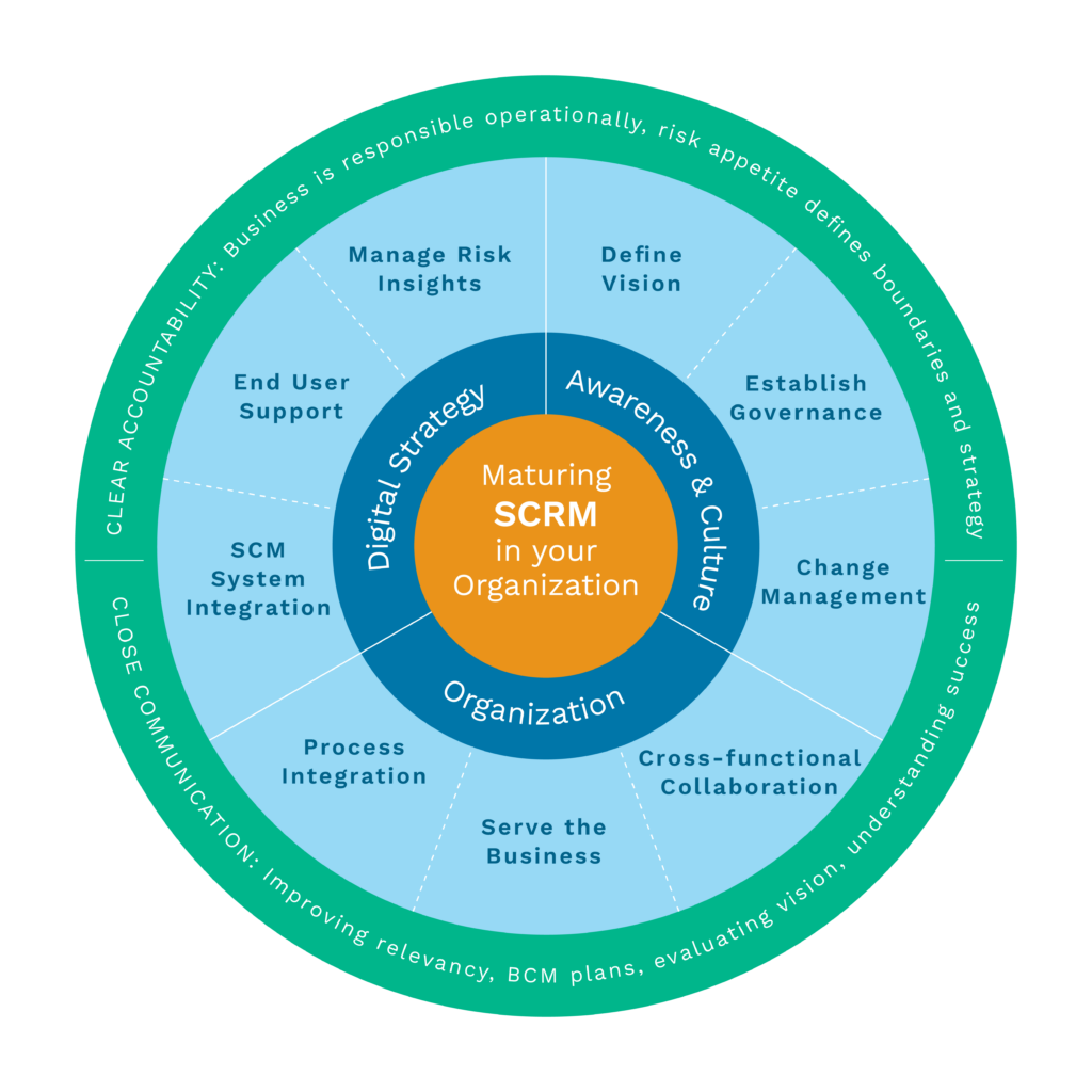 infographic of positive business results from performing a supply chain risk management assessment