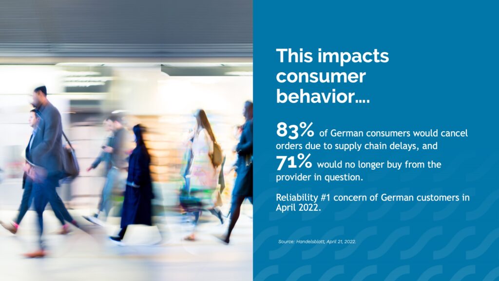infographic showing that 83% of German consumers would cancel orders due to supply chain delays