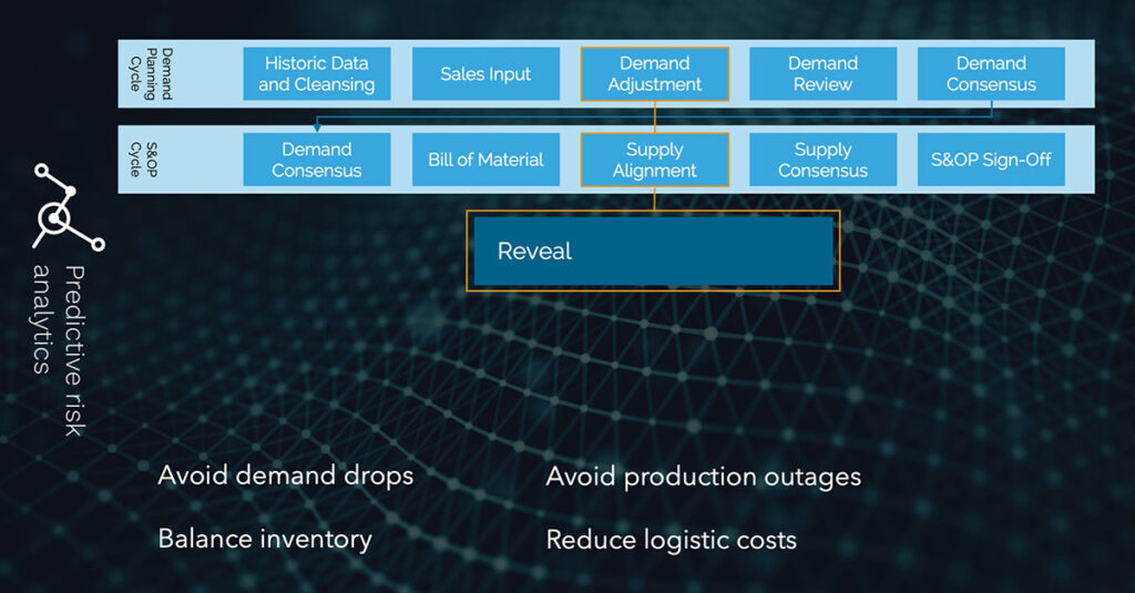 diagram of ways Everstream’s software supports supply chain risk management plans