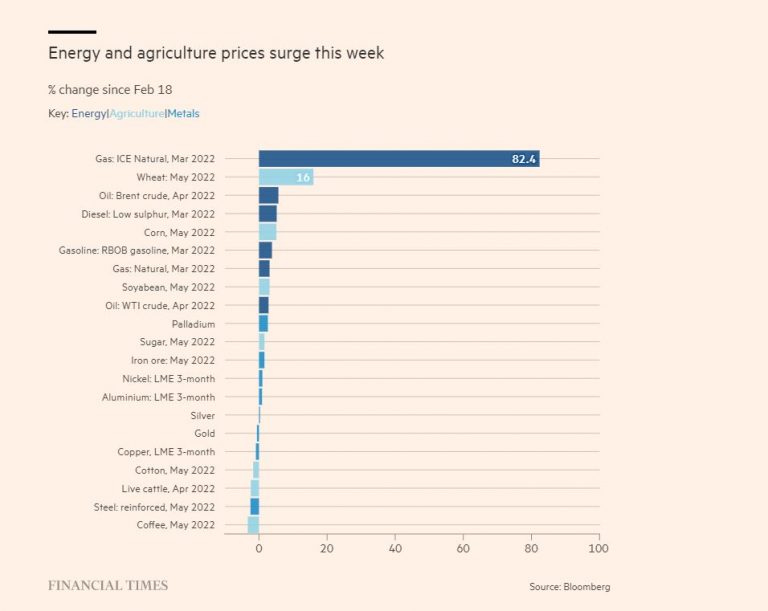 Commodity price surge due to Ukraine - Bloomberg-FT