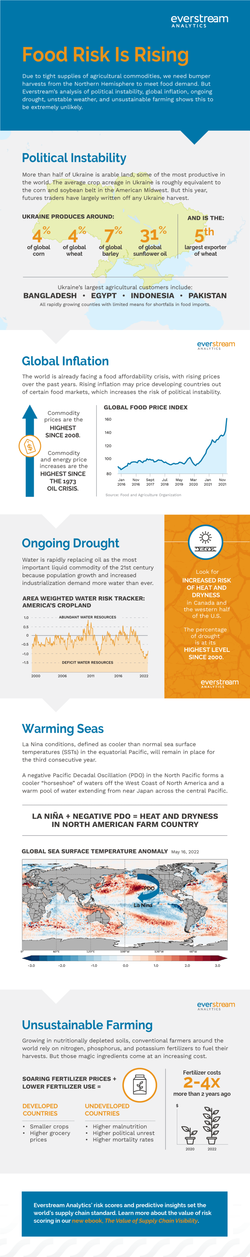 Top 5 food supply chain disruptions in 2022 - Everstream Analytics