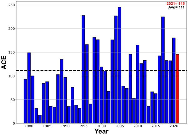 Atlantic basin graph with blue bars