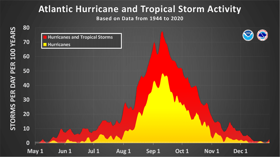 Hurricane and tropical storm activity graph