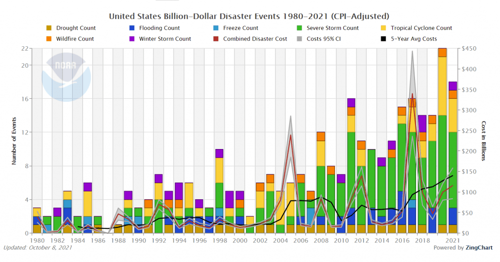 US Billion-Dollar Disaster Events, 1980-2021