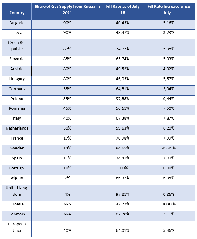 chart of gas storage capacity in European countries