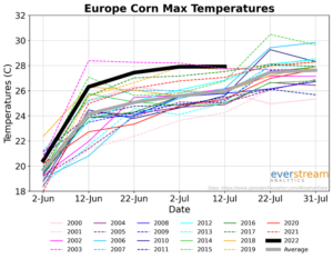 chart of corn growth temperatures in Europe