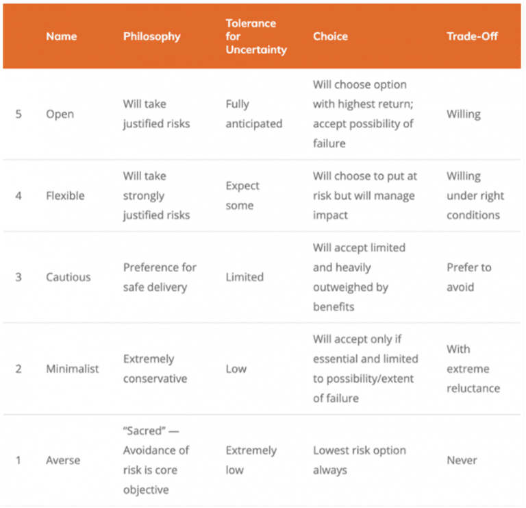 Table 1: Risk matrix for Risk Appetite