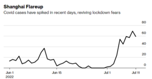 chart of rising COVID cases in Shanghai