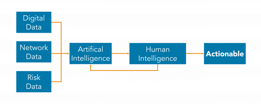 A flowchart showing types of data into AI or human intelligence, with an output of actionable data