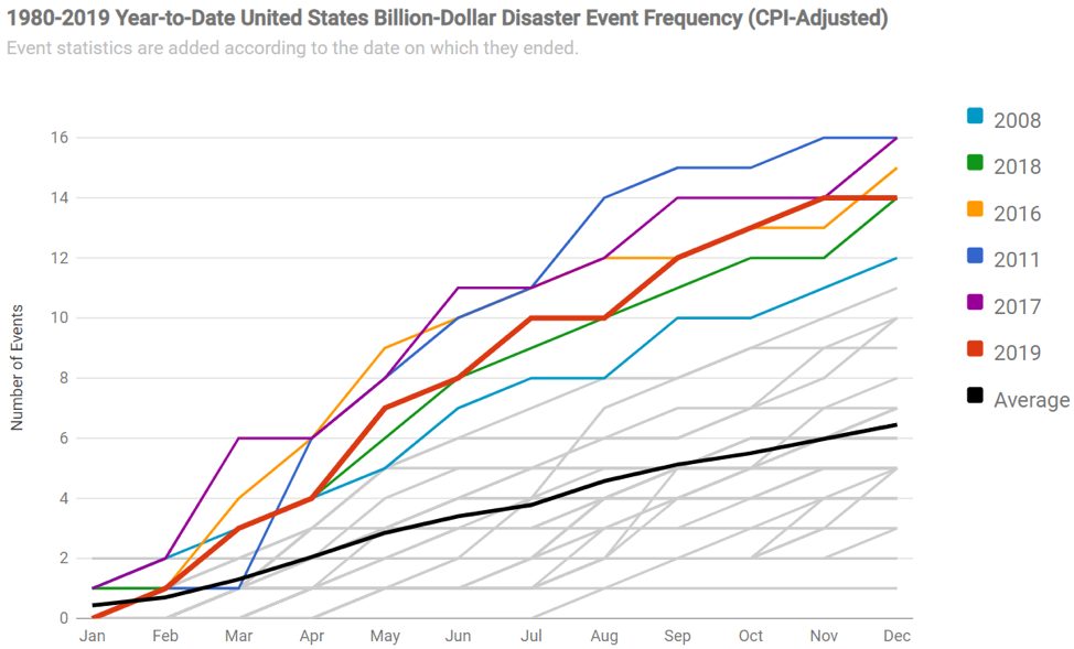 1980-2019 YTD US Billion-Dollar Disaster Event, Line Chart