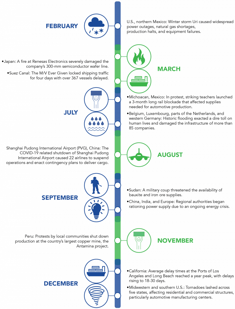 2021 supply chain year in review