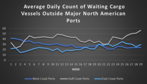 chart of waiting cargo vessels by port