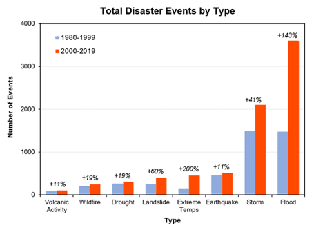 Total Disaster Events by Type, Bar Graph