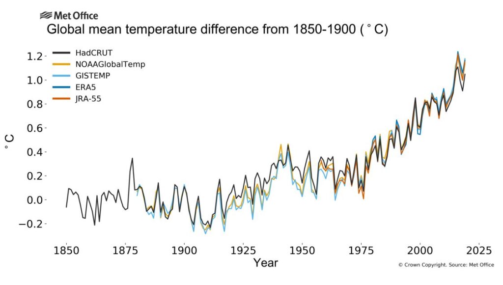 Line chart showing Global Mean Temperature Difference, from 1850-1900 in Celsius
