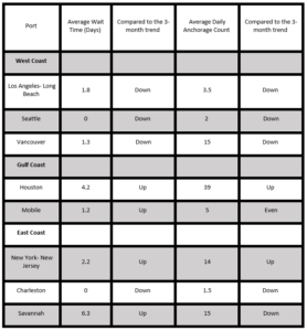 chart of U.S. port wait times