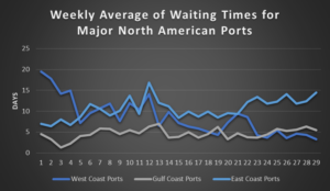 chart of port wait times