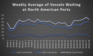 chart of port wait times rising
