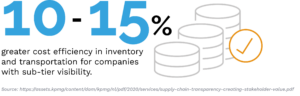 10–15% greater cost efficiency in inventory and transportation for companies with sub-tier visibility.