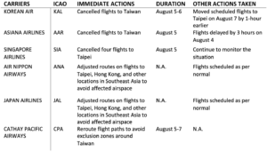 China-Taiwan known flight disruptions