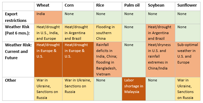 Non Risk Crops Examples Grain and oilseeds normalize, plus extreme weather - Everstream Analytics