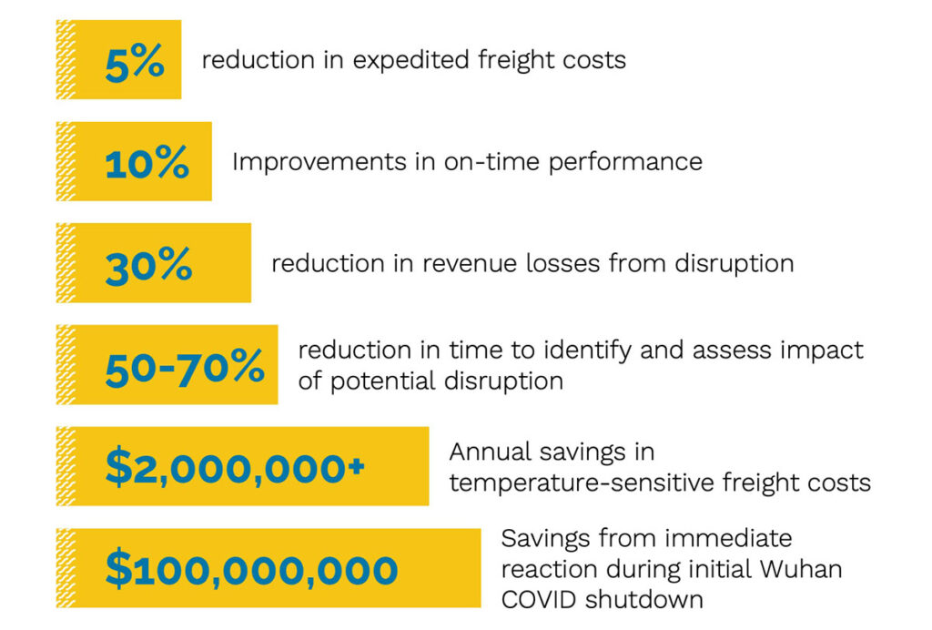 infographic showing financial and operational improvements from using supply chain risk management software