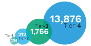 diagram of supply chain tiers increasing from 29 in Tier 1 to 13,876 in Tier 4