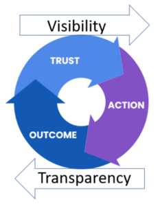 A diagram showing how the cycle trust, action, and outcome are paramounts to attain the benefits of supply chain transparency.