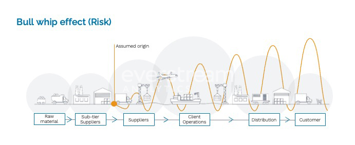 bullwhip effect diagram shows increasing supply chain risk from raw material to customer