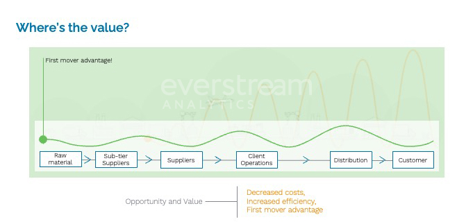 bullship effect diagram shows first mover advantage