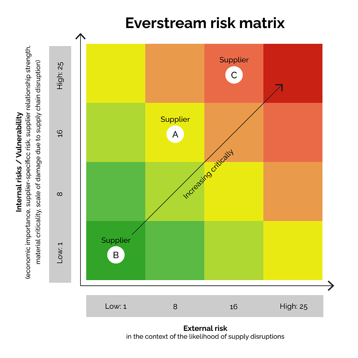 Supplier risk assessment: How risk scoring helps leaders visualize risk