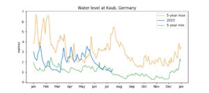 Chart of five-year comparative water Rhine River water levels