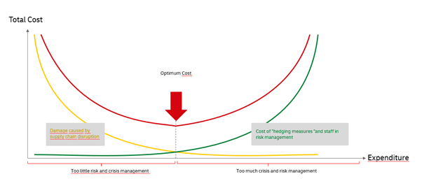 cost analysis chart for too much or too little risk management in supply chain control towers