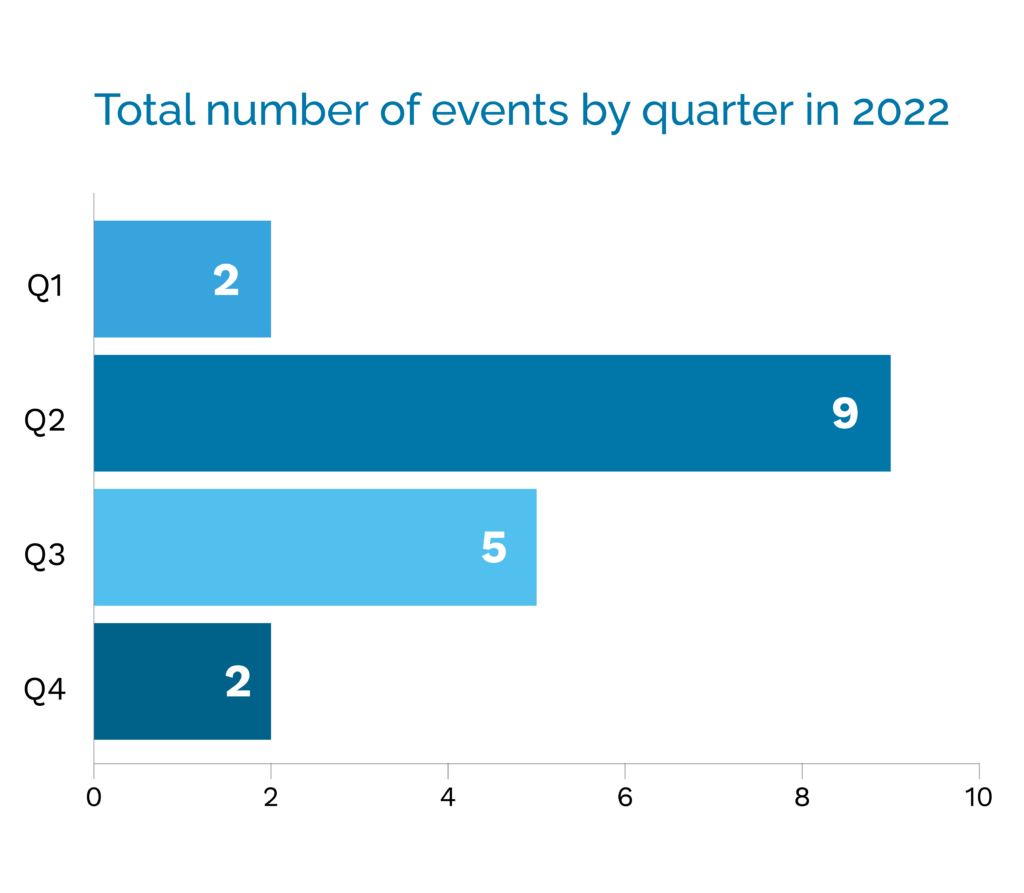 chart showing billion-dollar disasters by quarter with the most in Q2