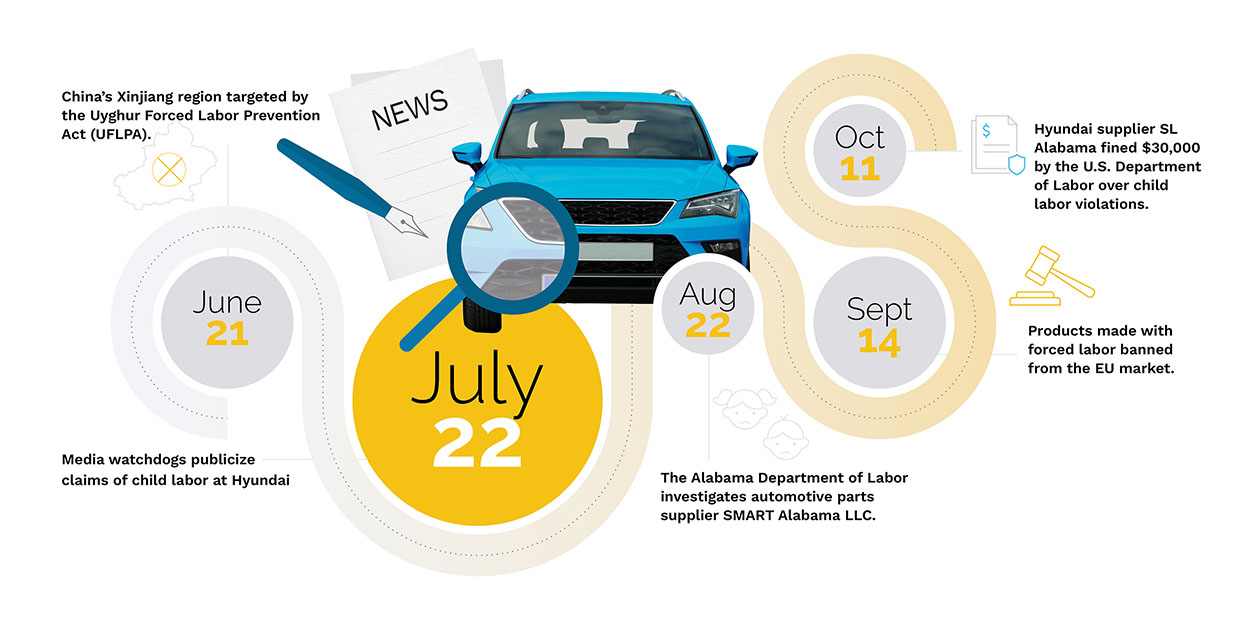 timeline listing dates of supply chain disruptions related to legislation