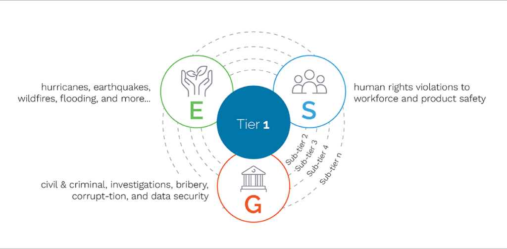 chart showing environmental, social, and governance issues that require supply chain compliance