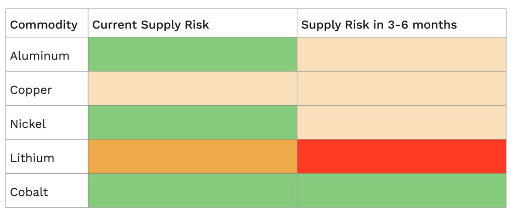 chart of supply chain metals at risk