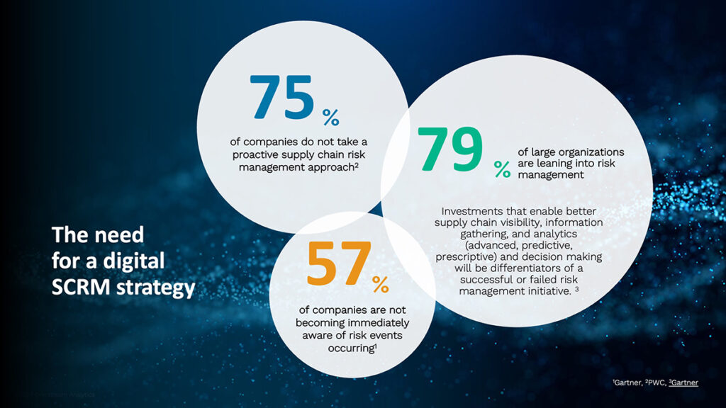 infographic with statistics on companies relying on supply chain risk management 