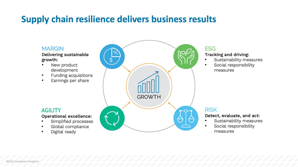 diagram showing business benefits of a supply chain risk management strategy 