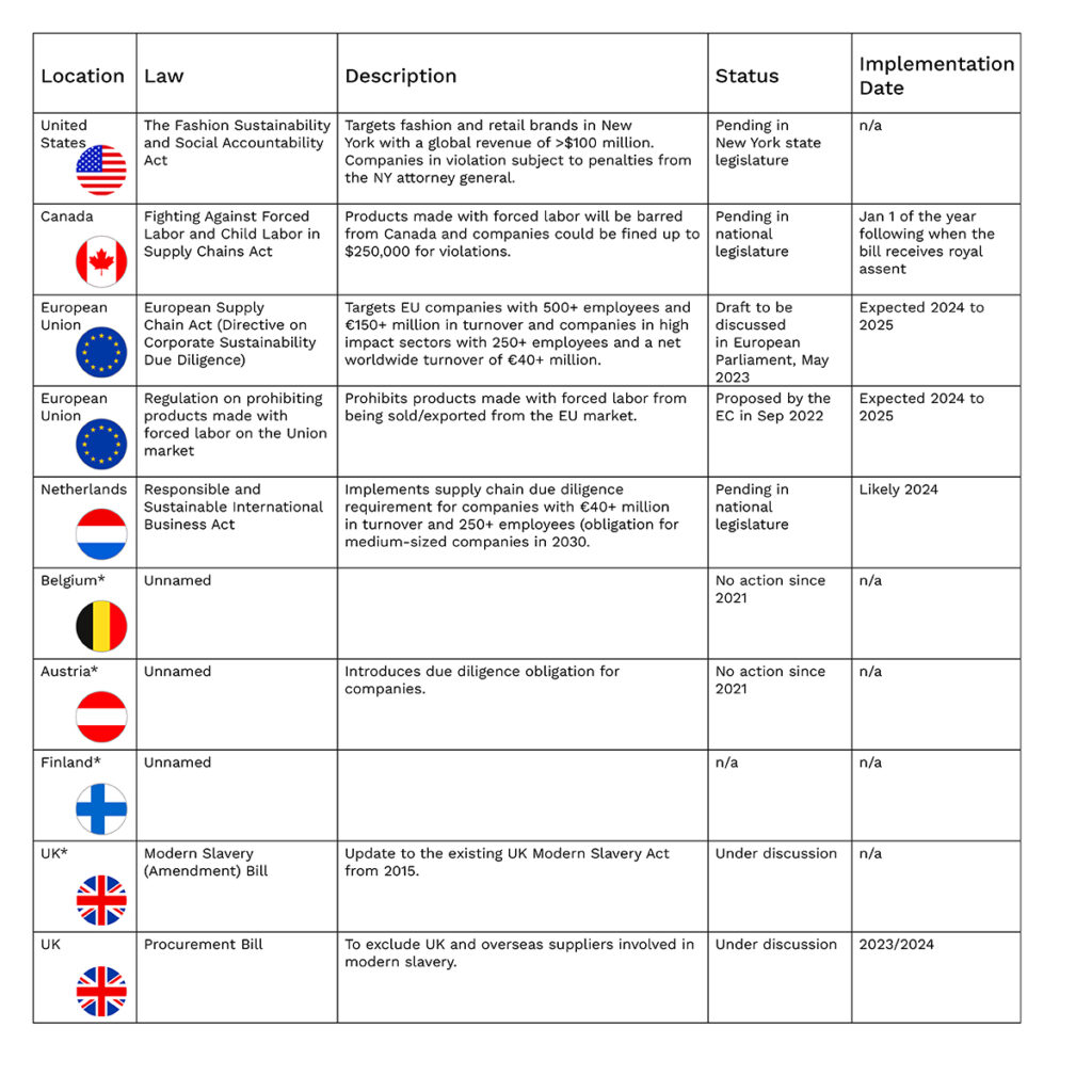 list of existing and pending EU supply chain laws worldwide