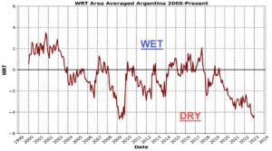 chart of increasing drought risk in Argentina