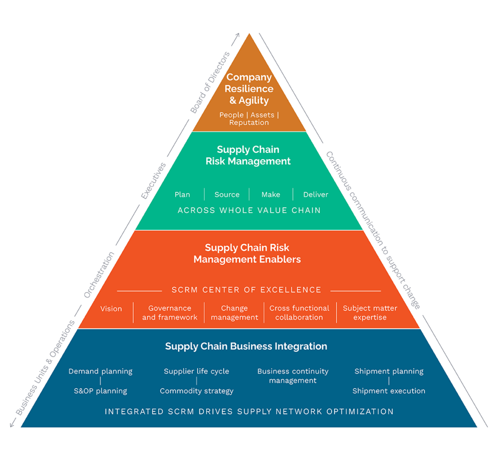 pyramid graphic showing how a supply chain center of excellence fits into an agile supply chain risk management strategy