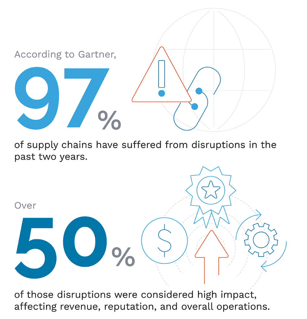 infographic showing high risk of supply chain disruption