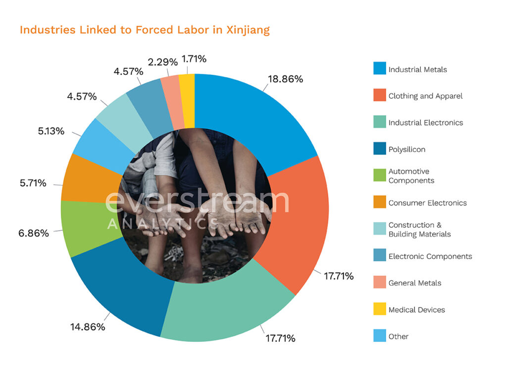 table showing percentage of various industries on the UFLPA entity list