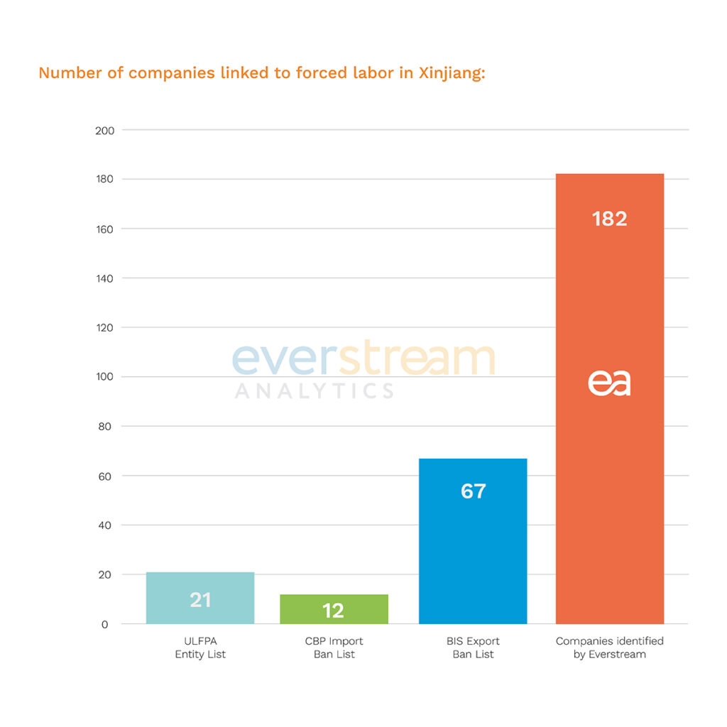 Comparison table highlighting the significant disparity between Everstream's entity list and the officially implemented UFLPA entity list.