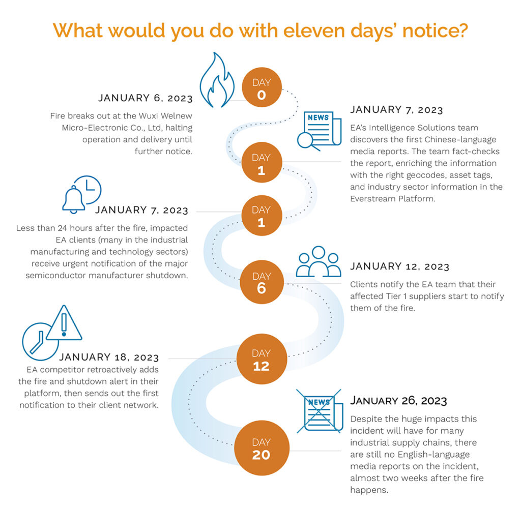 Timeline showing timeline and the benefits of early supply chain risk-management alerts for fire at Chinese factory 