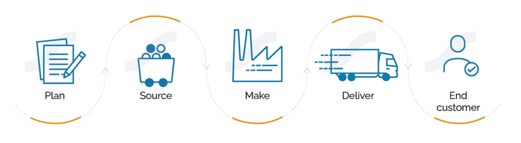 infographic showing the plan, source, make, and delivery processes in supply chain network design