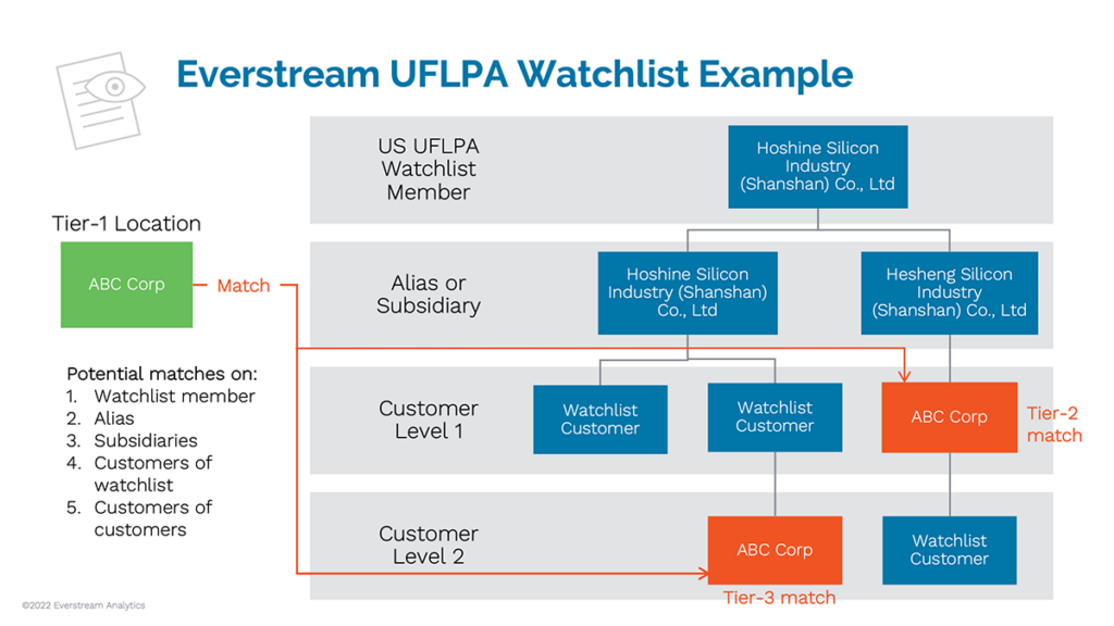 Everstream chart of companies with high risk of UFLPA violations in the sub-tier supply network