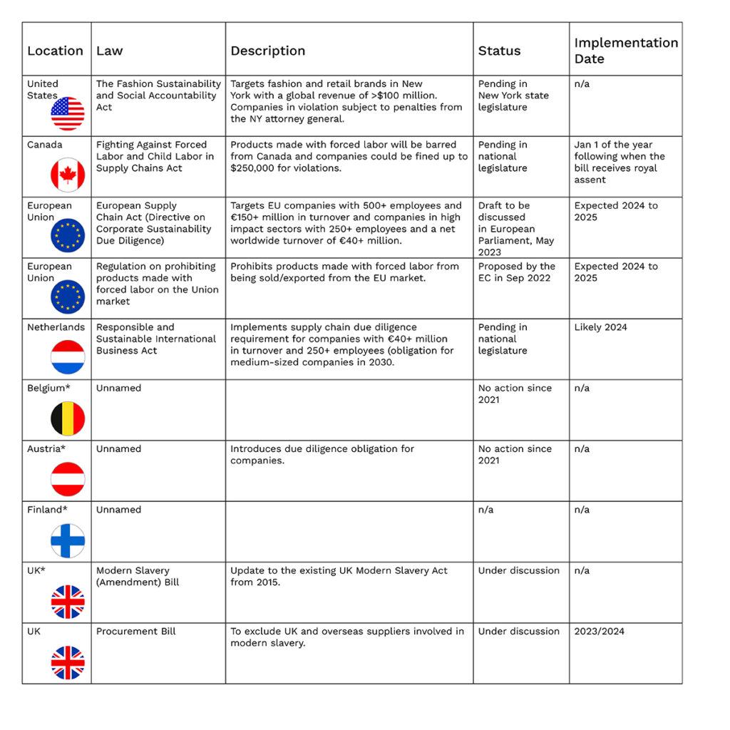chart of countries seeing benefit to adopting supply chain risk management laws